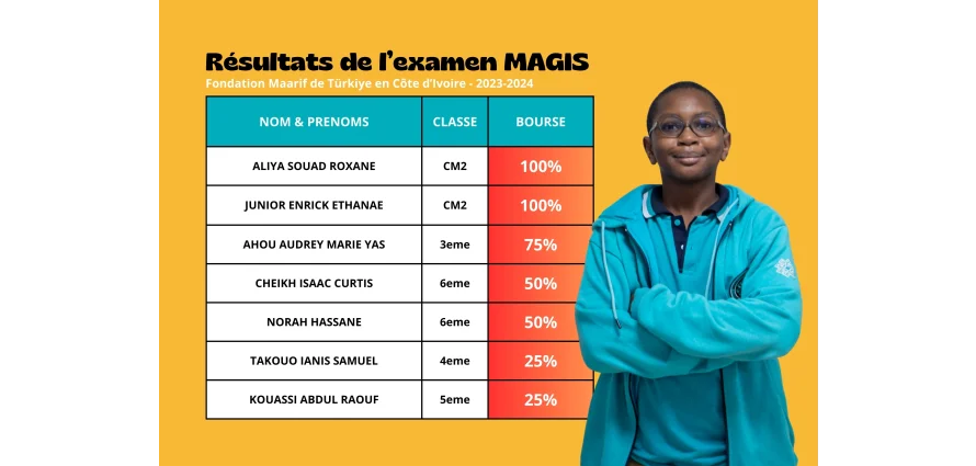 Annonce des Résultats de l'Examen Magis 2024