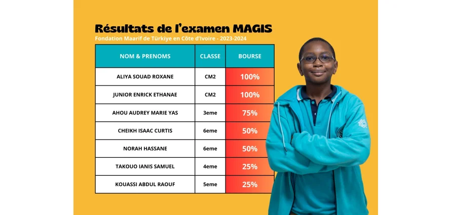 Annonce des Résultats de l'Examen Magis 2024